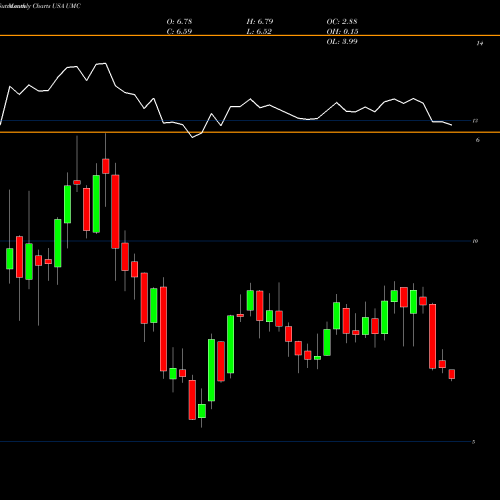 Monthly charts share UMC United Microelectronics Corporation USA Stock exchange 