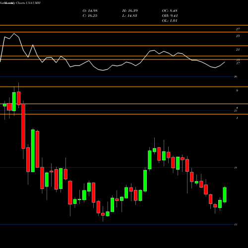 Monthly charts share UMH UMH Properties, Inc. USA Stock exchange 