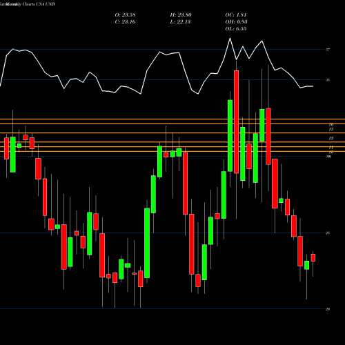 Monthly charts share UNB Union Bankshares, Inc. USA Stock exchange 
