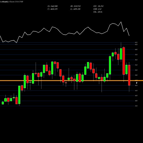 Monthly charts share UNH UnitedHealth Group Incorporated USA Stock exchange 