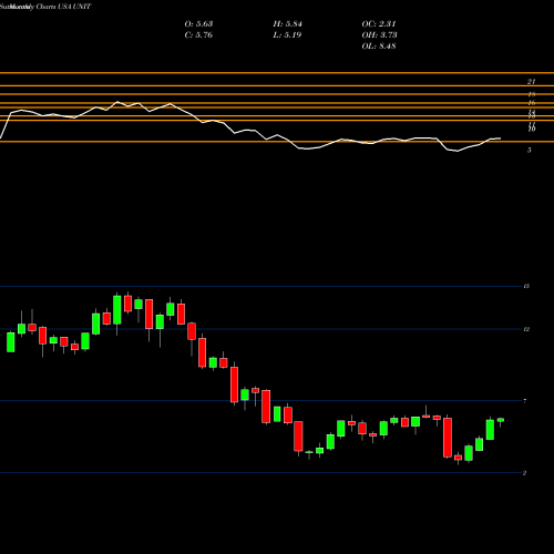 Monthly charts share UNIT Uniti Group Inc. USA Stock exchange 