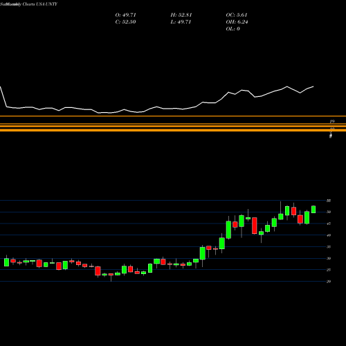 Monthly charts share UNTY Unity Bancorp, Inc. USA Stock exchange 