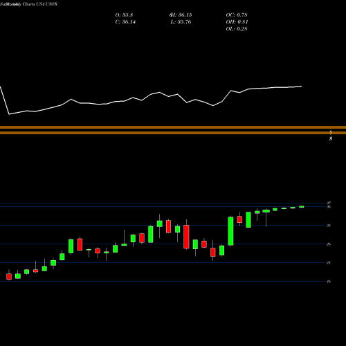 Monthly charts share UNVR Univar Inc. USA Stock exchange 