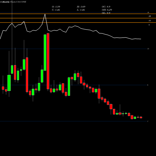 Monthly charts share UONE Urban One, Inc.  USA Stock exchange 