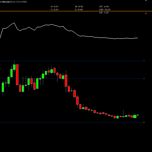 Monthly charts share UONEK Urban One, Inc.  USA Stock exchange 