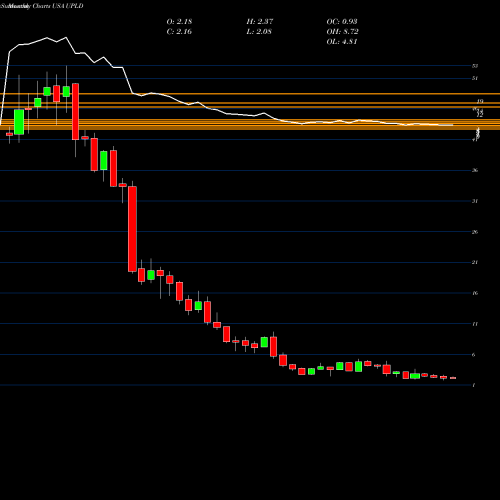 Monthly charts share UPLD Upland Software, Inc. USA Stock exchange 