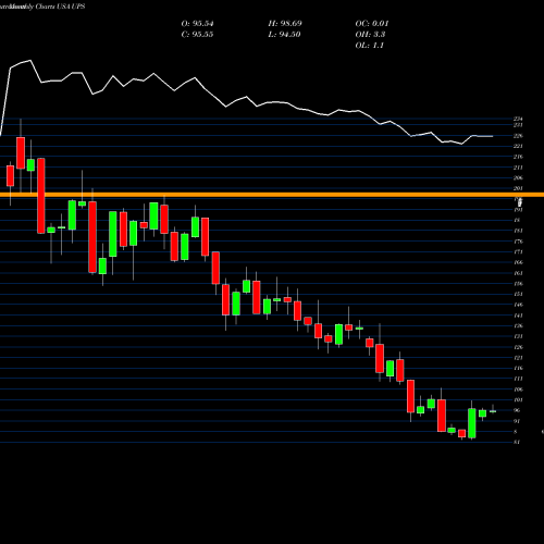Monthly charts share UPS United Parcel Service, Inc. USA Stock exchange 