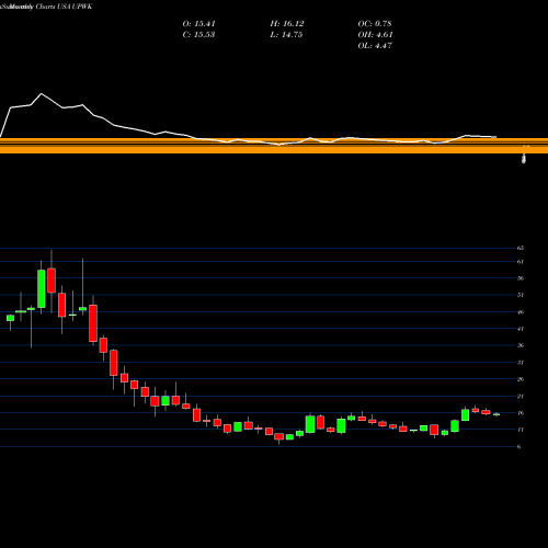 Monthly charts share UPWK Upwork Inc. USA Stock exchange 