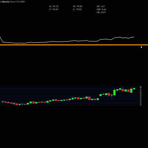 Monthly charts share URBN Urban Outfitters, Inc. USA Stock exchange 