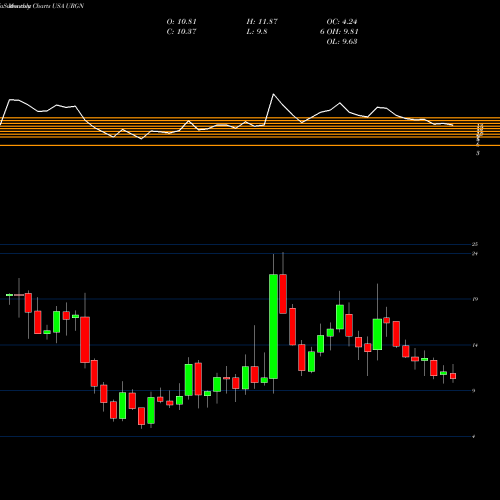 Monthly charts share URGN UroGen Pharma Ltd. USA Stock exchange 