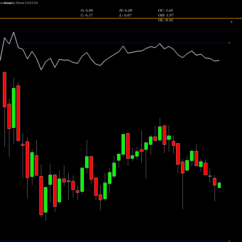 Monthly charts share USA Liberty All-Star Equity Fund USA Stock exchange 