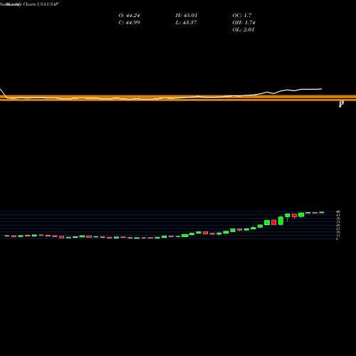 Monthly charts share USAP Universal Stainless & Alloy Products, Inc. USA Stock exchange 