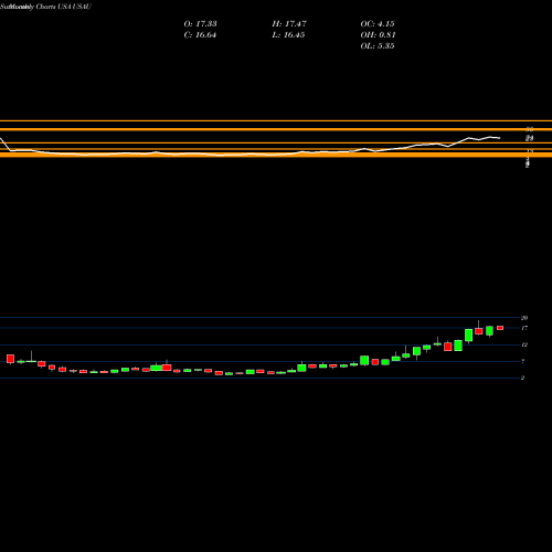 Monthly charts share USAU U.S. Gold Corp. USA Stock exchange 