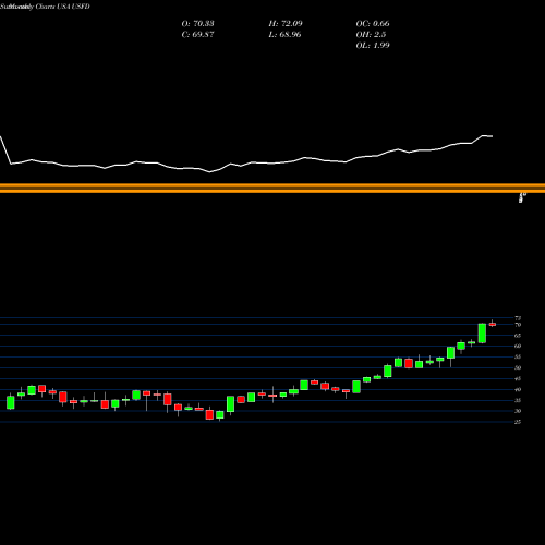 Monthly charts share USFD US Foods Holding Corp. USA Stock exchange 