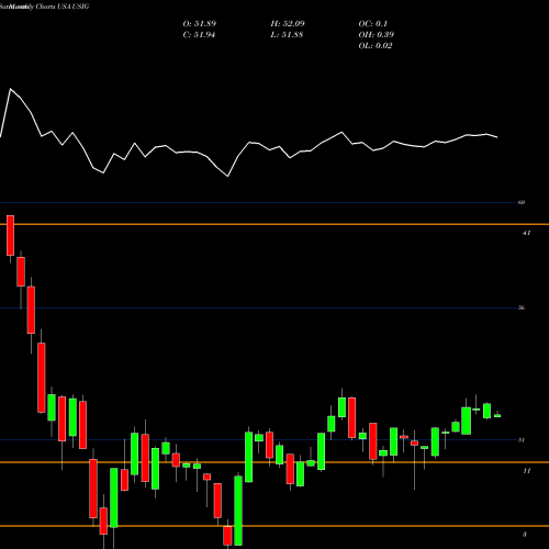 Monthly charts share USIG IShares Broad USD Investment Grade Corporate Bond ETF USA Stock exchange 