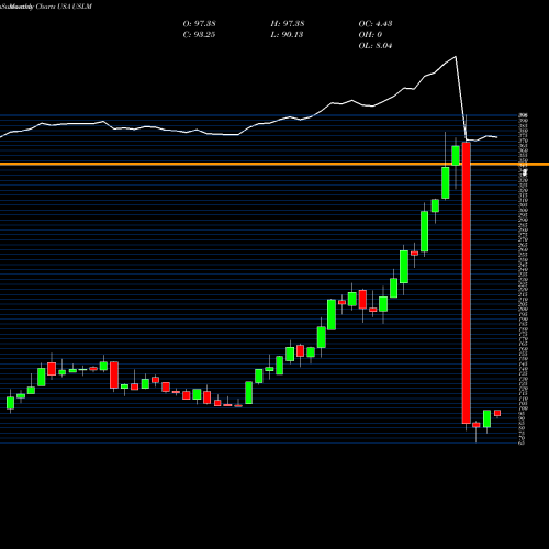 Monthly charts share USLM United States Lime & Minerals, Inc. USA Stock exchange 