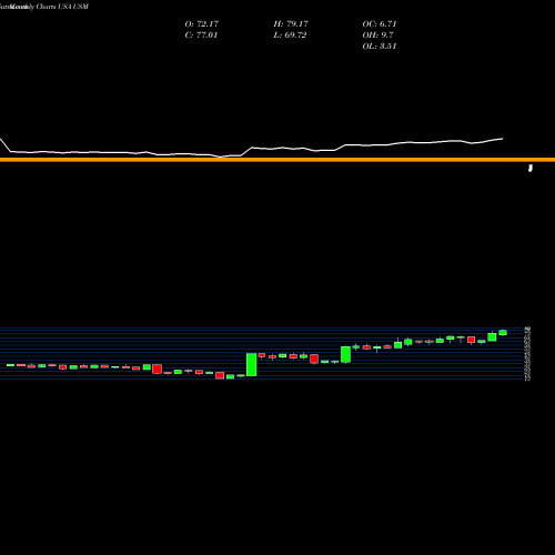 Monthly charts share USM United States Cellular Corporation USA Stock exchange 