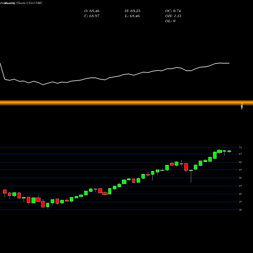 Monthly charts share USMC Principal U.S. Mega-Cap Multi-Factor Index ETF USA Stock exchange 