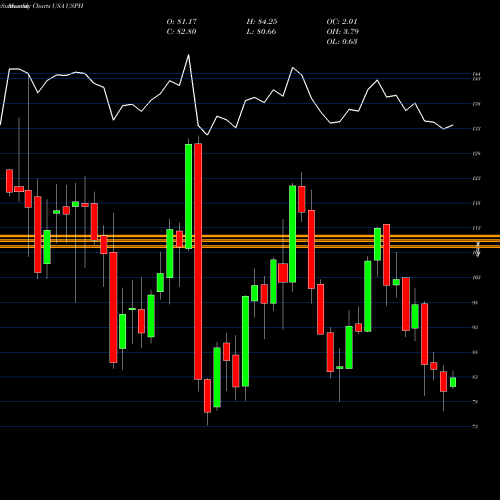 Monthly charts share USPH U.S. Physical Therapy, Inc. USA Stock exchange 