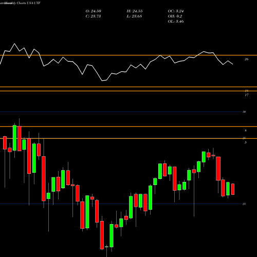 Monthly charts share UTF Cohen & Steers Infrastructure Fund, Inc USA Stock exchange 