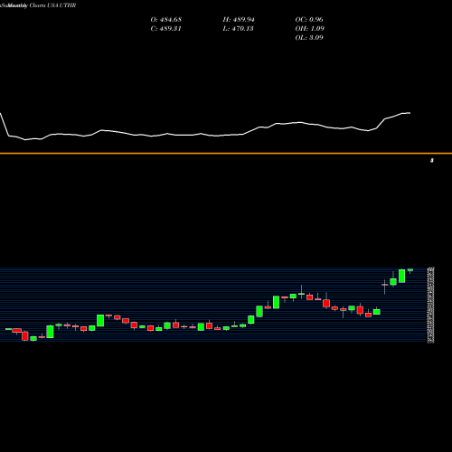 Monthly charts share UTHR United Therapeutics Corporation USA Stock exchange 