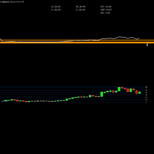 Monthly charts share UTI Universal Technical Institute Inc USA Stock exchange 