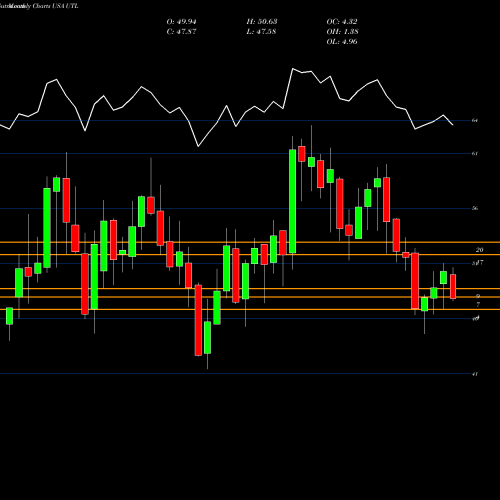 Monthly charts share UTL UNITIL Corporation USA Stock exchange 