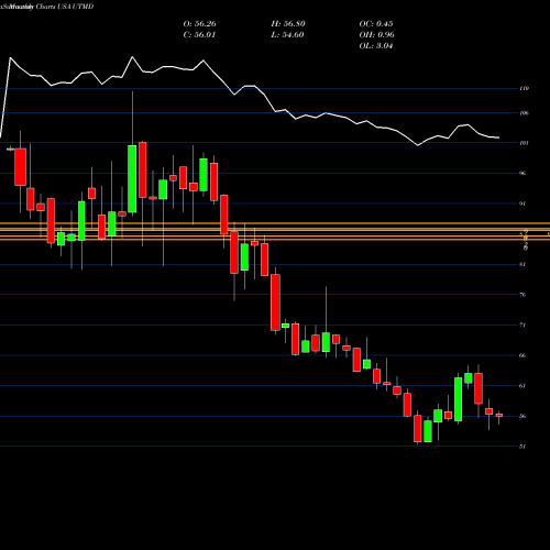 Monthly charts share UTMD Utah Medical Products, Inc. USA Stock exchange 