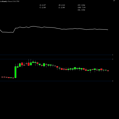 Monthly charts share UTSI UTStarcom Holdings Corp USA Stock exchange 