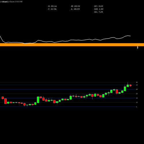 Monthly charts share UVE UNIVERSAL INSURANCE HOLDINGS INC USA Stock exchange 