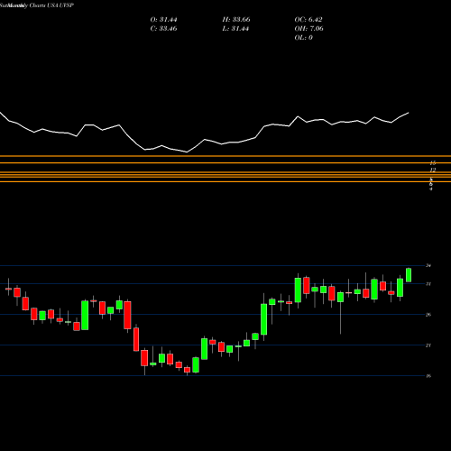 Monthly charts share UVSP Univest Financial Corporation USA Stock exchange 