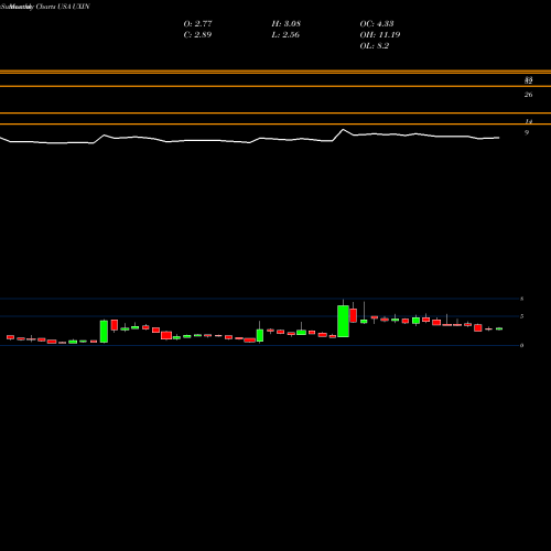 Monthly charts share UXIN Uxin Limited USA Stock exchange 