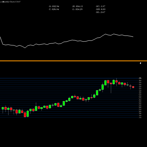 Monthly charts share V Visa Inc. USA Stock exchange 