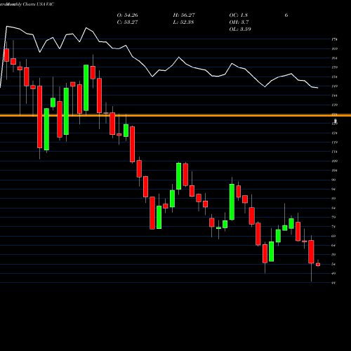 Monthly charts share VAC Marriot Vacations Worldwide Corporation USA Stock exchange 