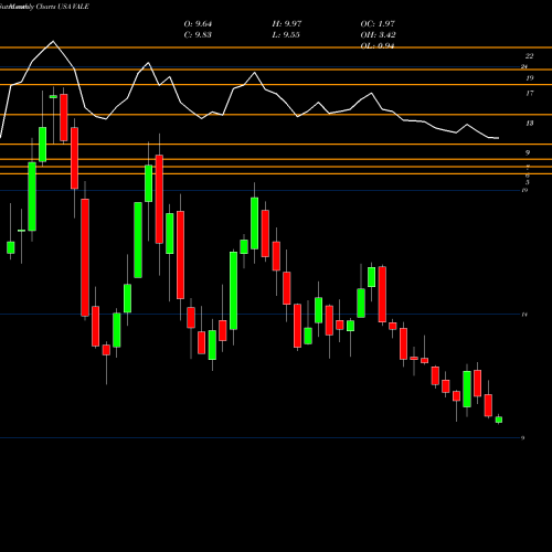 Monthly charts share VALE VALE S.A. USA Stock exchange 