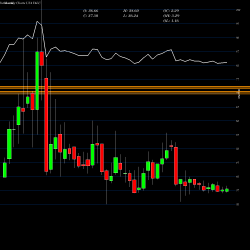 Monthly charts share VALU Value Line, Inc. USA Stock exchange 