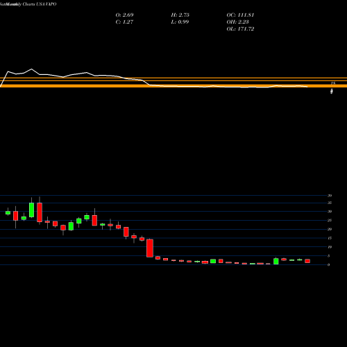 Monthly charts share VAPO Vapotherm, Inc. USA Stock exchange 