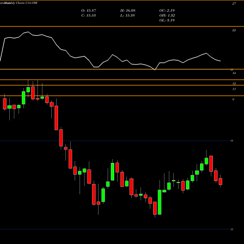 Monthly charts share VBF Invesco Bond Fund USA Stock exchange 