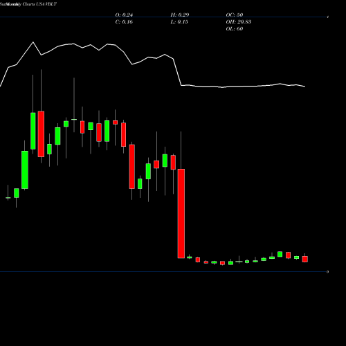 Monthly charts share VBLT Vascular Biogenics Ltd. USA Stock exchange 