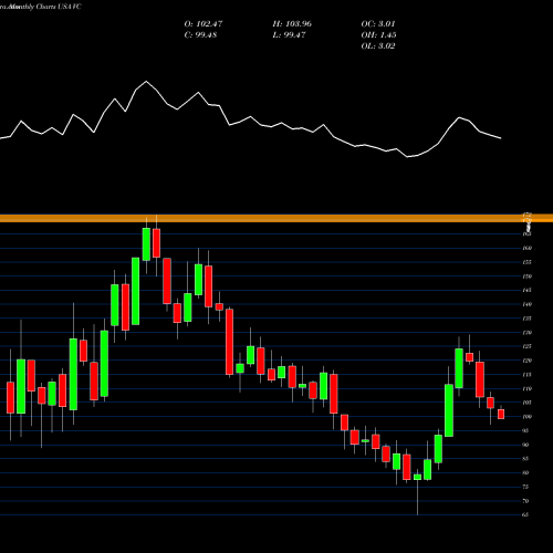 Monthly charts share VC Visteon Corporation USA Stock exchange 