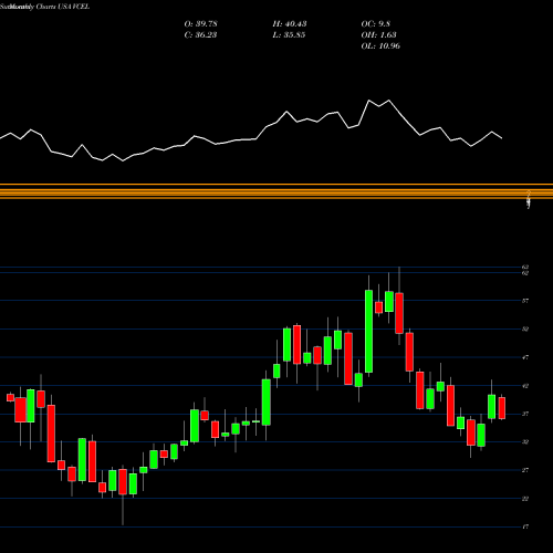 Monthly charts share VCEL Vericel Corporation USA Stock exchange 
