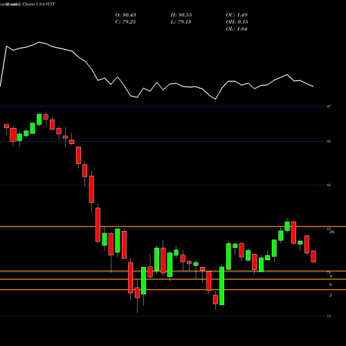 Monthly charts share VCIT Vanguard Intermediate-Term Corporate Bond ETF USA Stock exchange 