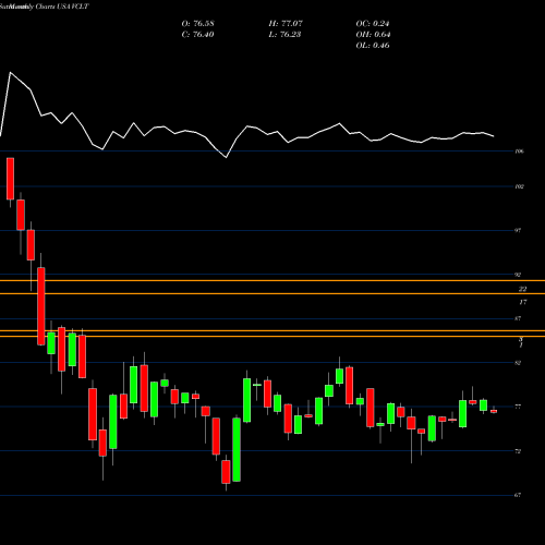 Monthly charts share VCLT Vanguard Long-Term Corporate Bond ETF USA Stock exchange 