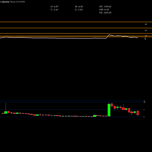 Monthly charts share VCNX Vaccinex, Inc. USA Stock exchange 