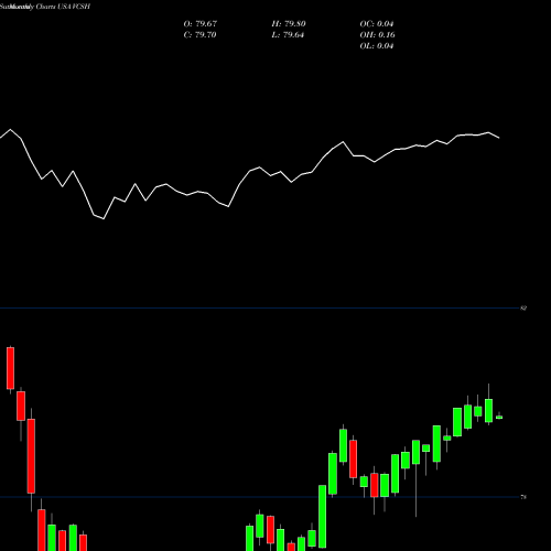 Monthly charts share VCSH Vanguard Short-Term Corporate Bond ETF USA Stock exchange 