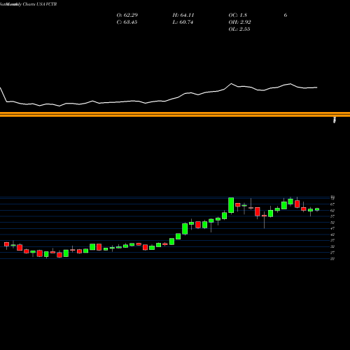 Monthly charts share VCTR Victory Capital Holdings, Inc. USA Stock exchange 