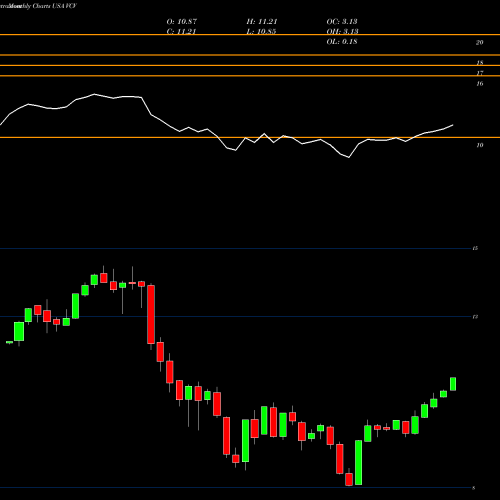 Monthly charts share VCV Invesco California Value Municipal Income Trust USA Stock exchange 