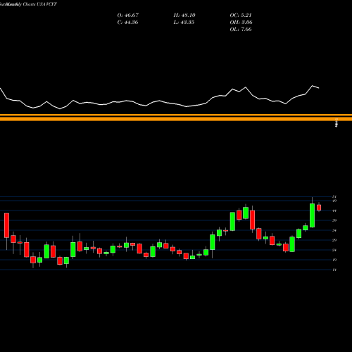 Monthly charts share VCYT Veracyte, Inc. USA Stock exchange 
