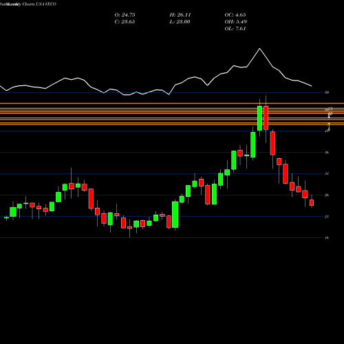 Monthly charts share VECO Veeco Instruments Inc. USA Stock exchange 