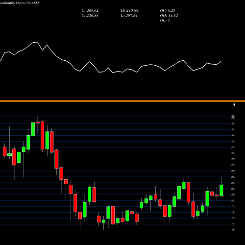 Monthly charts share VEEV Veeva Systems Inc. USA Stock exchange 